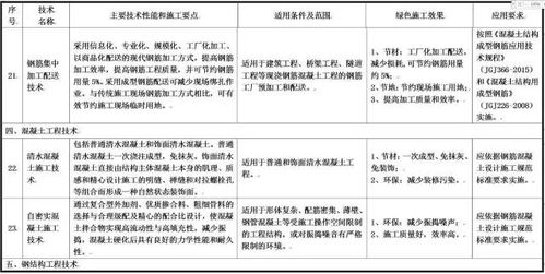 住建部發布綠色施工技術征求意見稿 涵蓋11大類79項技術，推動行業可持續發展